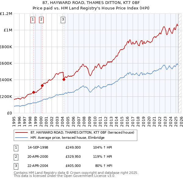 87, HAYWARD ROAD, THAMES DITTON, KT7 0BF: Price paid vs HM Land Registry's House Price Index