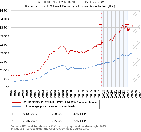87, HEADINGLEY MOUNT, LEEDS, LS6 3EW: Price paid vs HM Land Registry's House Price Index