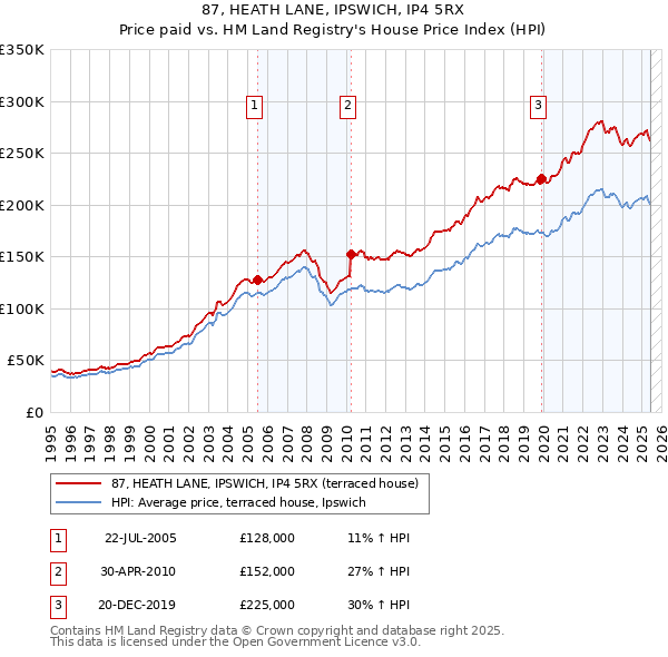87, HEATH LANE, IPSWICH, IP4 5RX: Price paid vs HM Land Registry's House Price Index