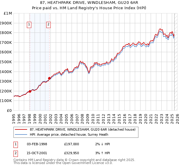 87, HEATHPARK DRIVE, WINDLESHAM, GU20 6AR: Price paid vs HM Land Registry's House Price Index