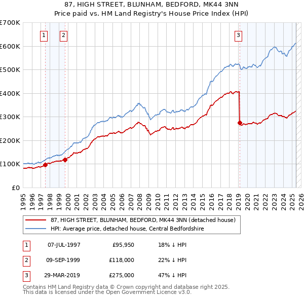 87, HIGH STREET, BLUNHAM, BEDFORD, MK44 3NN: Price paid vs HM Land Registry's House Price Index