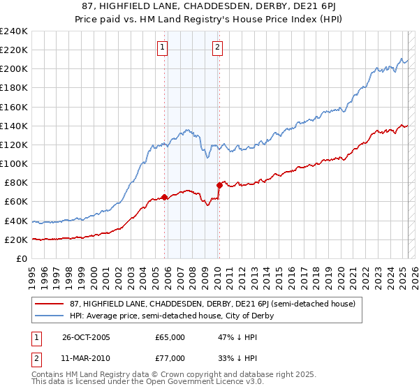 87, HIGHFIELD LANE, CHADDESDEN, DERBY, DE21 6PJ: Price paid vs HM Land Registry's House Price Index