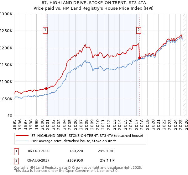 87, HIGHLAND DRIVE, STOKE-ON-TRENT, ST3 4TA: Price paid vs HM Land Registry's House Price Index