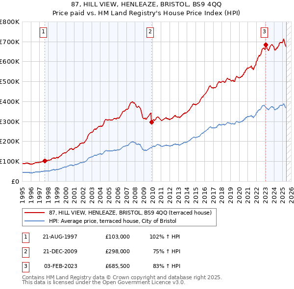 87, HILL VIEW, HENLEAZE, BRISTOL, BS9 4QQ: Price paid vs HM Land Registry's House Price Index
