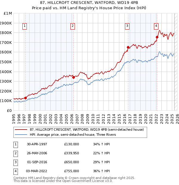 87, HILLCROFT CRESCENT, WATFORD, WD19 4PB: Price paid vs HM Land Registry's House Price Index