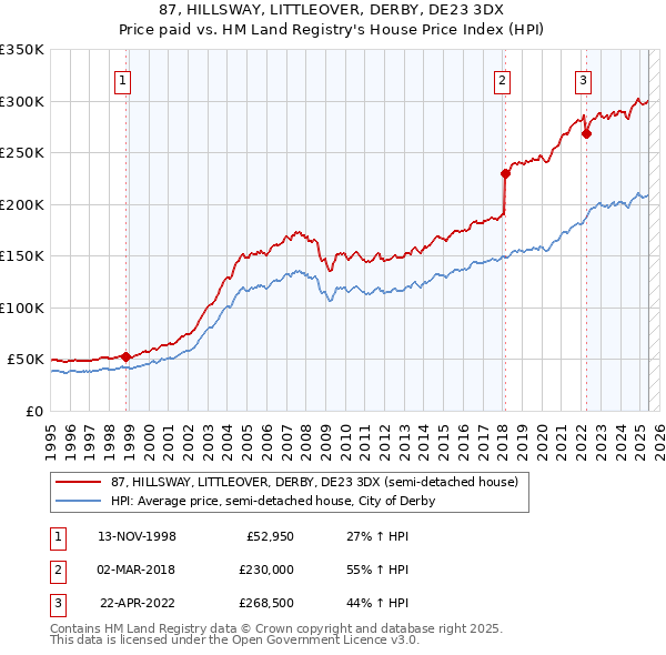 87, HILLSWAY, LITTLEOVER, DERBY, DE23 3DX: Price paid vs HM Land Registry's House Price Index