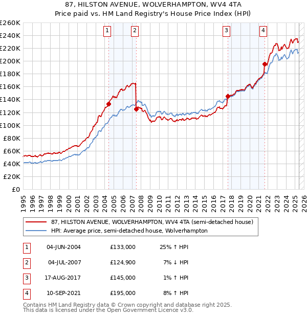 87, HILSTON AVENUE, WOLVERHAMPTON, WV4 4TA: Price paid vs HM Land Registry's House Price Index