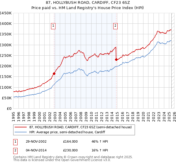 87, HOLLYBUSH ROAD, CARDIFF, CF23 6SZ: Price paid vs HM Land Registry's House Price Index