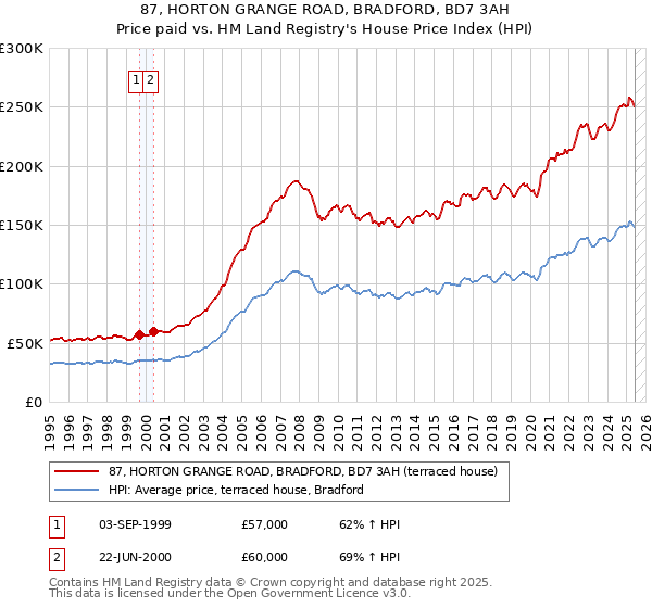 87, HORTON GRANGE ROAD, BRADFORD, BD7 3AH: Price paid vs HM Land Registry's House Price Index