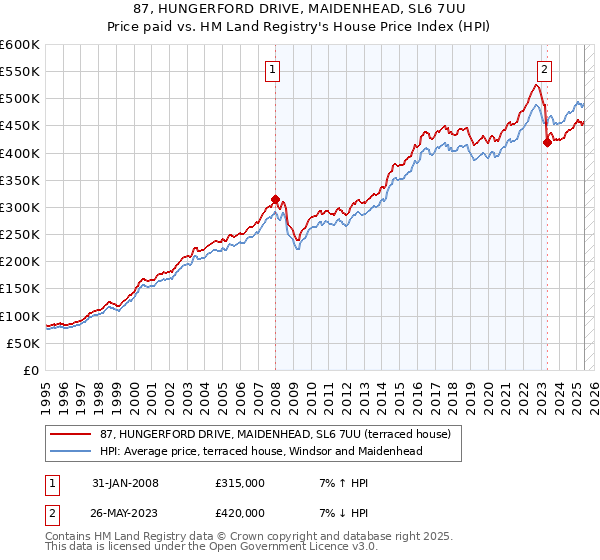 87, HUNGERFORD DRIVE, MAIDENHEAD, SL6 7UU: Price paid vs HM Land Registry's House Price Index
