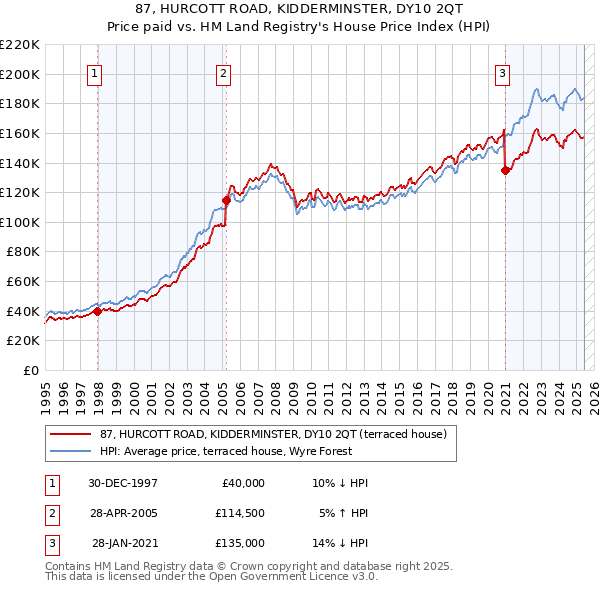 87, HURCOTT ROAD, KIDDERMINSTER, DY10 2QT: Price paid vs HM Land Registry's House Price Index