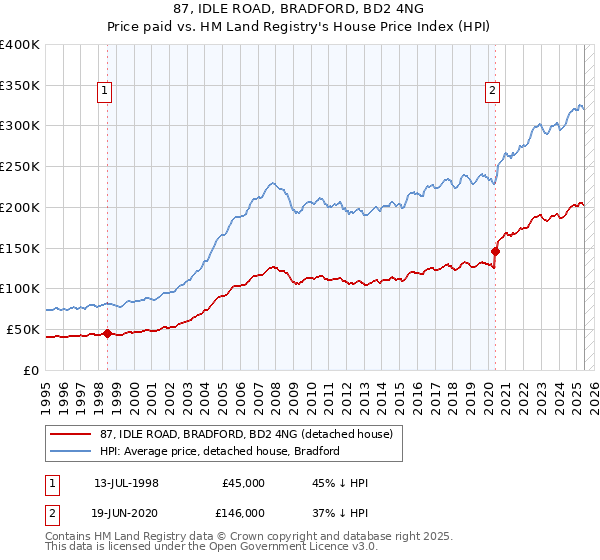 87, IDLE ROAD, BRADFORD, BD2 4NG: Price paid vs HM Land Registry's House Price Index