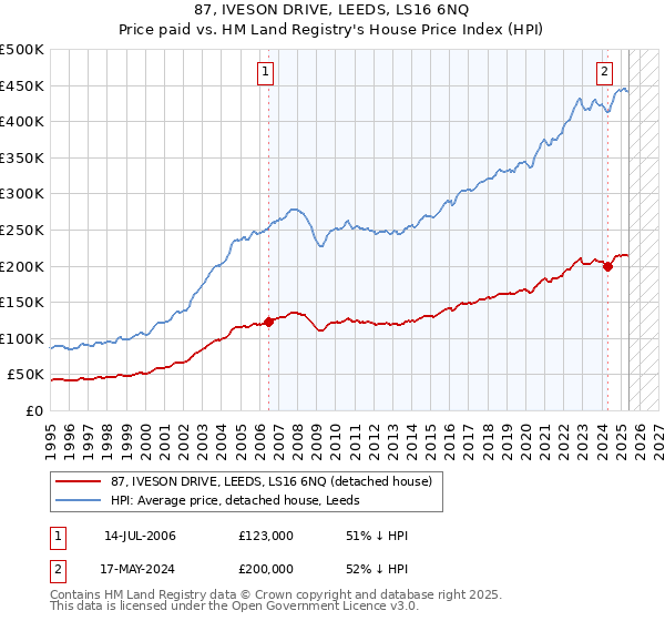87, IVESON DRIVE, LEEDS, LS16 6NQ: Price paid vs HM Land Registry's House Price Index