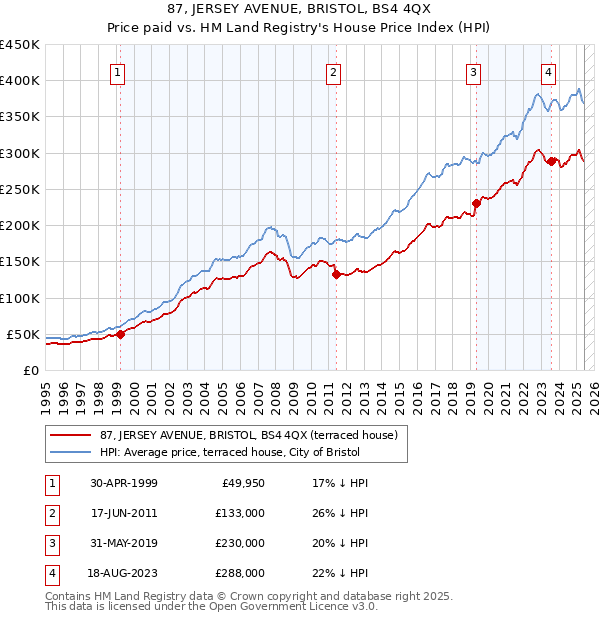 87, JERSEY AVENUE, BRISTOL, BS4 4QX: Price paid vs HM Land Registry's House Price Index