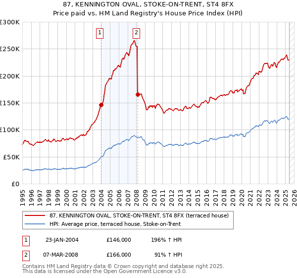 87, KENNINGTON OVAL, STOKE-ON-TRENT, ST4 8FX: Price paid vs HM Land Registry's House Price Index