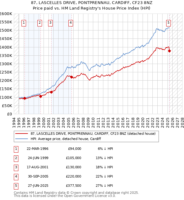87, LASCELLES DRIVE, PONTPRENNAU, CARDIFF, CF23 8NZ: Price paid vs HM Land Registry's House Price Index