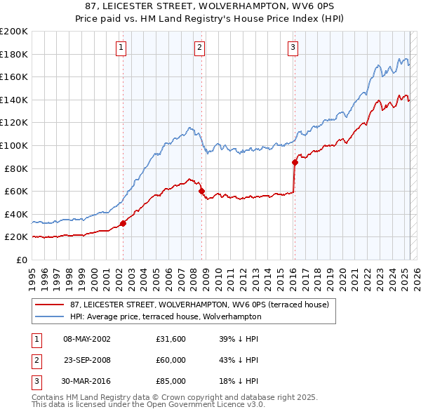 87, LEICESTER STREET, WOLVERHAMPTON, WV6 0PS: Price paid vs HM Land Registry's House Price Index
