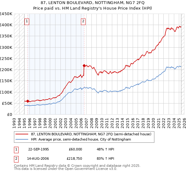 87, LENTON BOULEVARD, NOTTINGHAM, NG7 2FQ: Price paid vs HM Land Registry's House Price Index