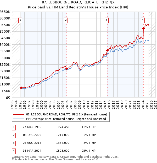 87, LESBOURNE ROAD, REIGATE, RH2 7JX: Price paid vs HM Land Registry's House Price Index