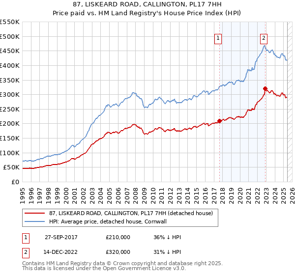 87, LISKEARD ROAD, CALLINGTON, PL17 7HH: Price paid vs HM Land Registry's House Price Index