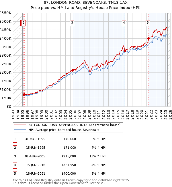 87, LONDON ROAD, SEVENOAKS, TN13 1AX: Price paid vs HM Land Registry's House Price Index
