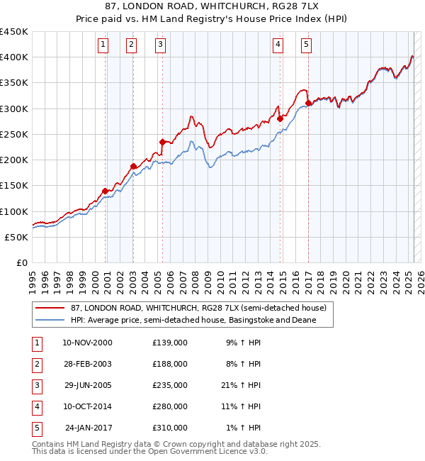 87, LONDON ROAD, WHITCHURCH, RG28 7LX: Price paid vs HM Land Registry's House Price Index