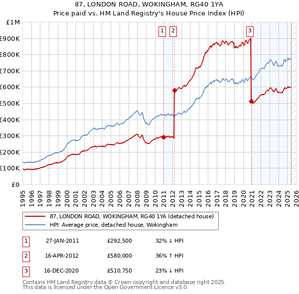 87, LONDON ROAD, WOKINGHAM, RG40 1YA: Price paid vs HM Land Registry's House Price Index