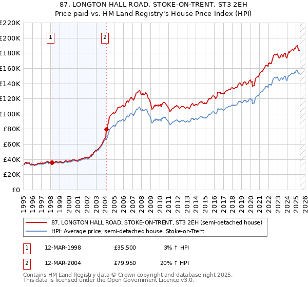 87, LONGTON HALL ROAD, STOKE-ON-TRENT, ST3 2EH: Price paid vs HM Land Registry's House Price Index