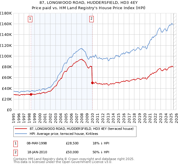 87, LONGWOOD ROAD, HUDDERSFIELD, HD3 4EY: Price paid vs HM Land Registry's House Price Index