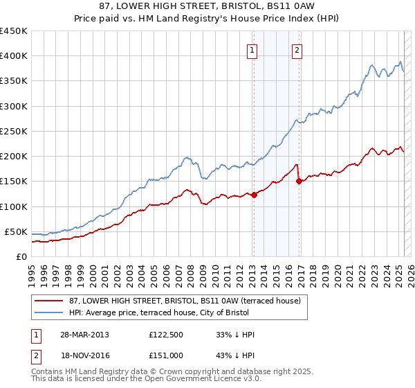 87, LOWER HIGH STREET, BRISTOL, BS11 0AW: Price paid vs HM Land Registry's House Price Index