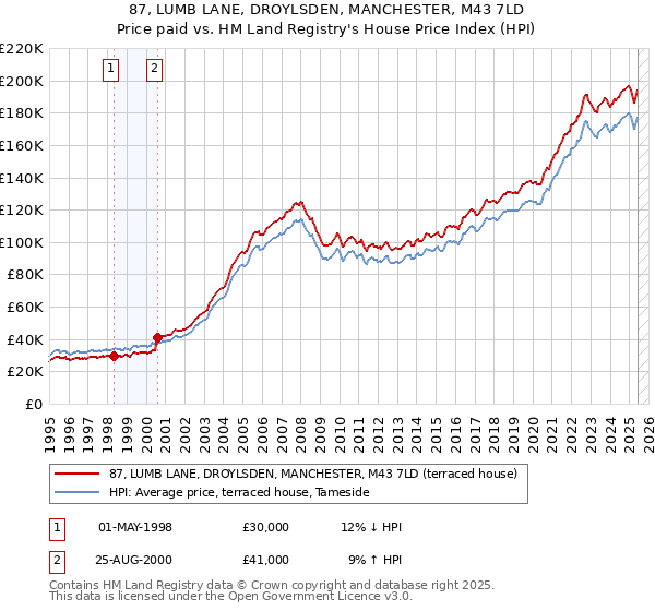 87, LUMB LANE, DROYLSDEN, MANCHESTER, M43 7LD: Price paid vs HM Land Registry's House Price Index