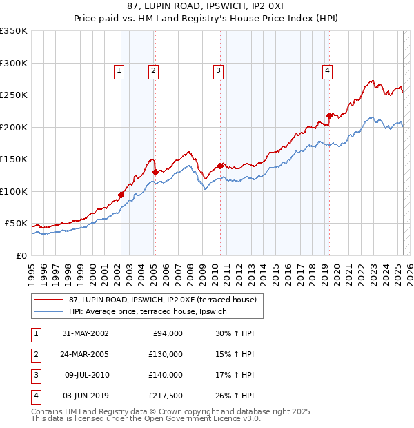 87, LUPIN ROAD, IPSWICH, IP2 0XF: Price paid vs HM Land Registry's House Price Index