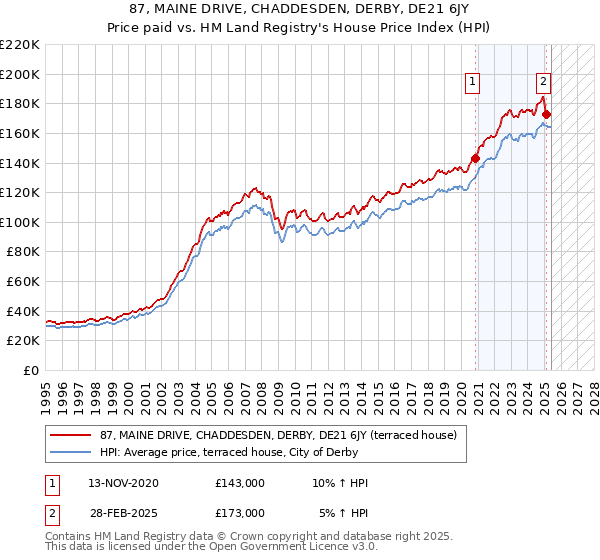 87, MAINE DRIVE, CHADDESDEN, DERBY, DE21 6JY: Price paid vs HM Land Registry's House Price Index
