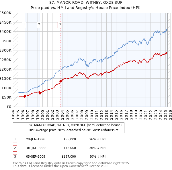 87, MANOR ROAD, WITNEY, OX28 3UF: Price paid vs HM Land Registry's House Price Index