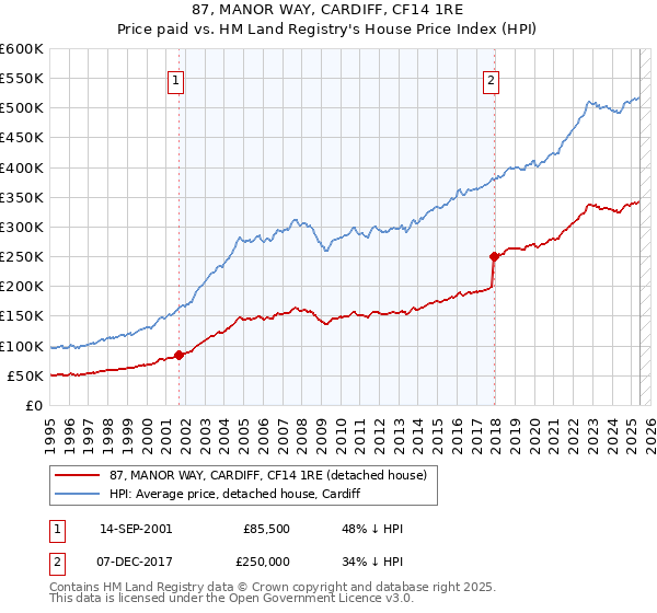 87, MANOR WAY, CARDIFF, CF14 1RE: Price paid vs HM Land Registry's House Price Index