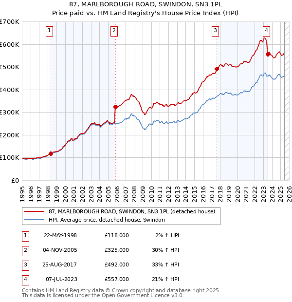 87, MARLBOROUGH ROAD, SWINDON, SN3 1PL: Price paid vs HM Land Registry's House Price Index