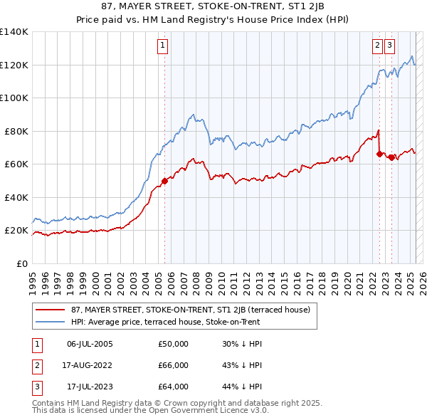 87, MAYER STREET, STOKE-ON-TRENT, ST1 2JB: Price paid vs HM Land Registry's House Price Index
