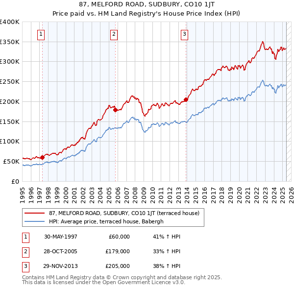 87, MELFORD ROAD, SUDBURY, CO10 1JT: Price paid vs HM Land Registry's House Price Index