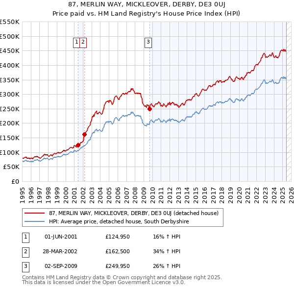 87, MERLIN WAY, MICKLEOVER, DERBY, DE3 0UJ: Price paid vs HM Land Registry's House Price Index