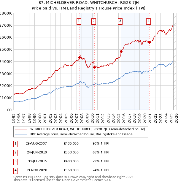 87, MICHELDEVER ROAD, WHITCHURCH, RG28 7JH: Price paid vs HM Land Registry's House Price Index