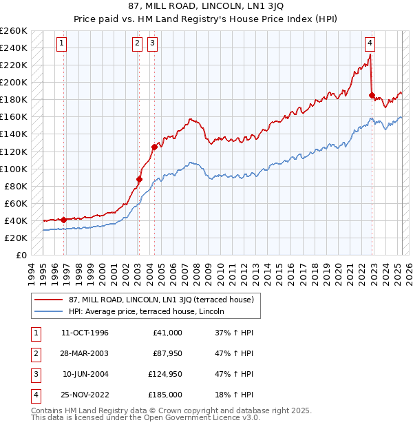 87, MILL ROAD, LINCOLN, LN1 3JQ: Price paid vs HM Land Registry's House Price Index