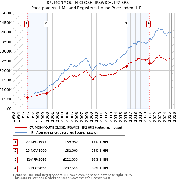 87, MONMOUTH CLOSE, IPSWICH, IP2 8RS: Price paid vs HM Land Registry's House Price Index