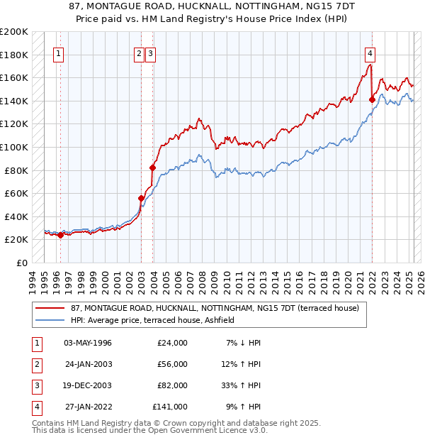 87, MONTAGUE ROAD, HUCKNALL, NOTTINGHAM, NG15 7DT: Price paid vs HM Land Registry's House Price Index