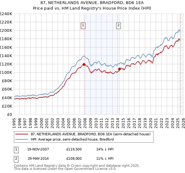 87, NETHERLANDS AVENUE, BRADFORD, BD6 1EA: Price paid vs HM Land Registry's House Price Index
