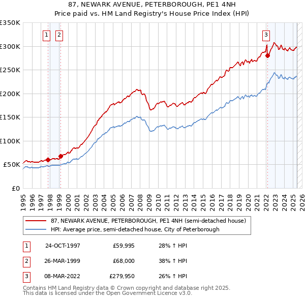 87, NEWARK AVENUE, PETERBOROUGH, PE1 4NH: Price paid vs HM Land Registry's House Price Index