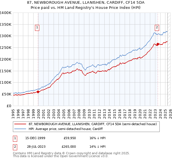 87, NEWBOROUGH AVENUE, LLANISHEN, CARDIFF, CF14 5DA: Price paid vs HM Land Registry's House Price Index