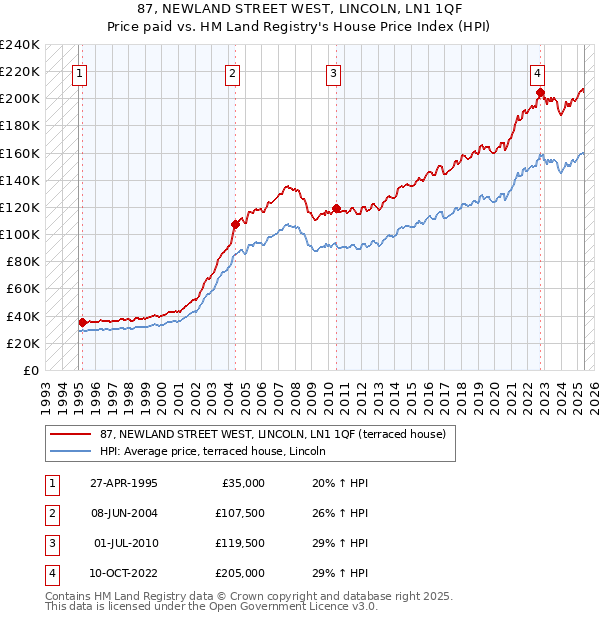 87, NEWLAND STREET WEST, LINCOLN, LN1 1QF: Price paid vs HM Land Registry's House Price Index