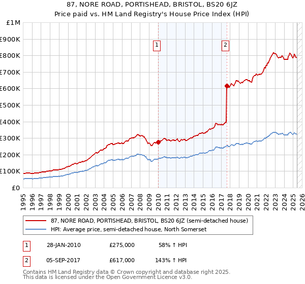87, NORE ROAD, PORTISHEAD, BRISTOL, BS20 6JZ: Price paid vs HM Land Registry's House Price Index