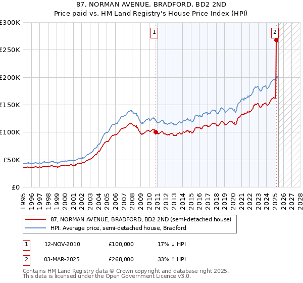 87, NORMAN AVENUE, BRADFORD, BD2 2ND: Price paid vs HM Land Registry's House Price Index