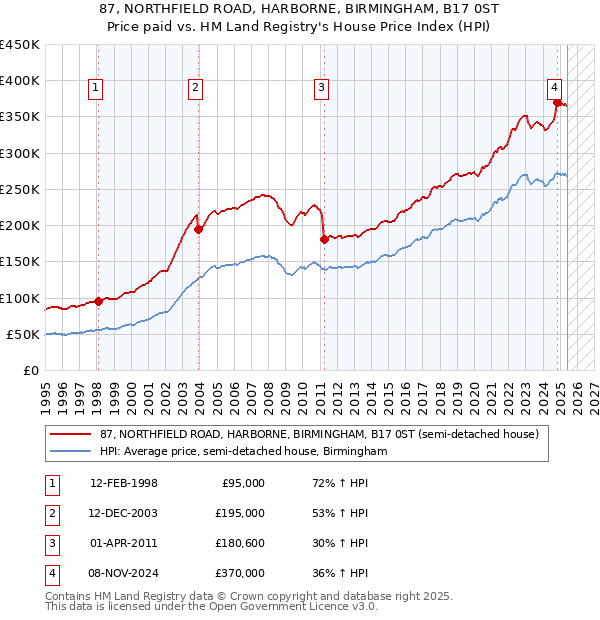 87, NORTHFIELD ROAD, HARBORNE, BIRMINGHAM, B17 0ST: Price paid vs HM Land Registry's House Price Index